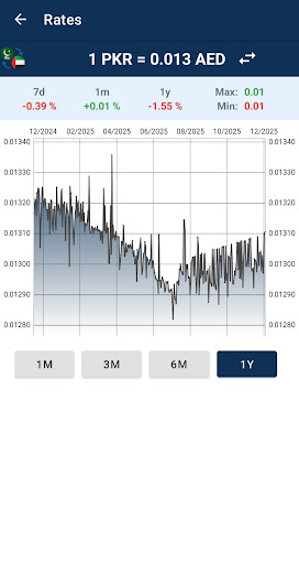 Pakistani Rupee to UAE Dirham ekran görüntüsü