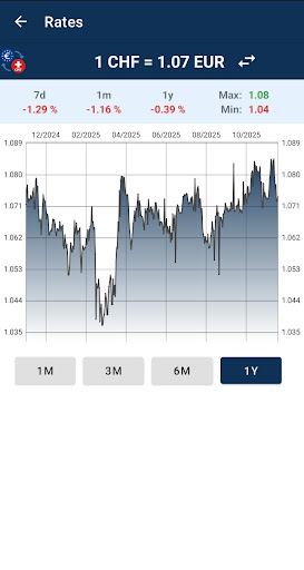 Euro to Swiss Franc Converter ekran görüntüsü