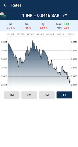 Indian rupee to Saudi riyal ekran görüntüsü