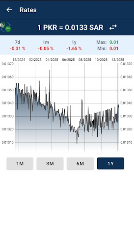 Pakistani Rupee to Saudi Riyal ekran görüntüsü