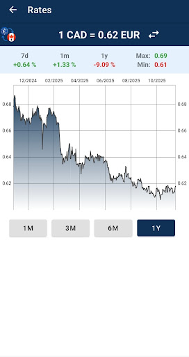 Euro to Canadian Dollar ekran görüntüsü