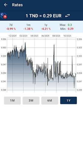 Euro to Tunisian Dinar Convert ekran görüntüsü