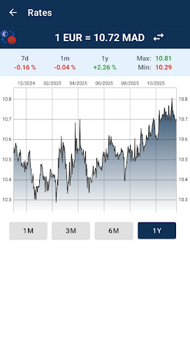 Euro to Moroccan Dirham ekran görüntüsü