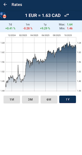 Euro to Canadian Dollar ekran görüntüsü