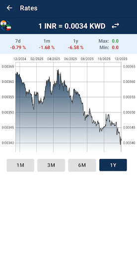 Indian rupee to Kuwait dinar ekran görüntüsü
