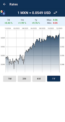 Mexican Peso to US Dollar ekran görüntüsü