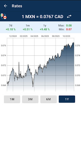 Mexican Peso Canadian Dollar ekran görüntüsü