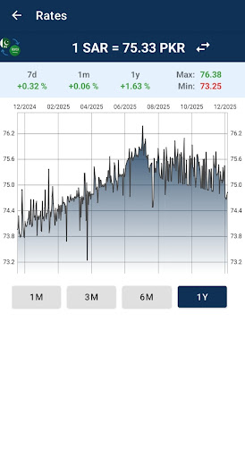 Pakistani Rupee to Saudi Riyal ekran görüntüsü