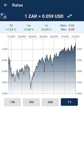 US Dollar South African Rand ekran görüntüsü