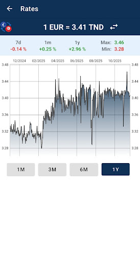 Euro to Tunisian Dinar Convert ekran görüntüsü