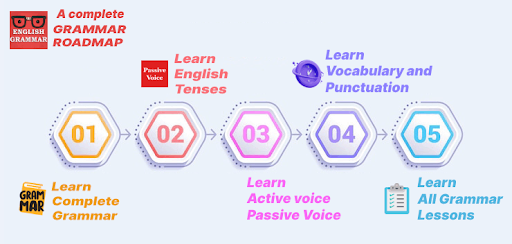 Learn English Grammar Offline ekran görüntüsü
