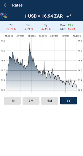 US Dollar South African Rand ekran görüntüsü