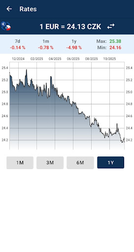 Euro to Czech Koruna Converter ekran görüntüsü