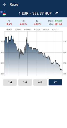 Euro to Hungarian forint ekran görüntüsü