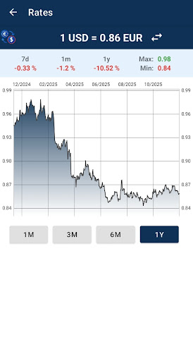 Euro to US Dollar Converter ekran görüntüsü