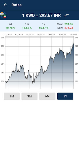 Indian rupee to Kuwait dinar ekran görüntüsü