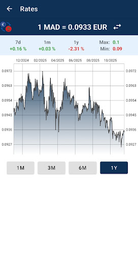 Euro to Moroccan Dirham ekran görüntüsü