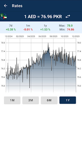Pakistani Rupee to UAE Dirham ekran görüntüsü