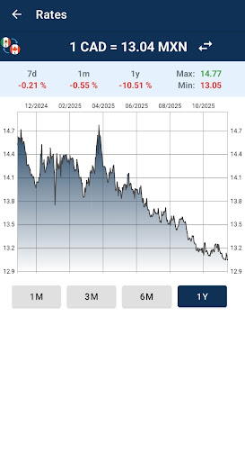 Mexican Peso Canadian Dollar ekran görüntüsü